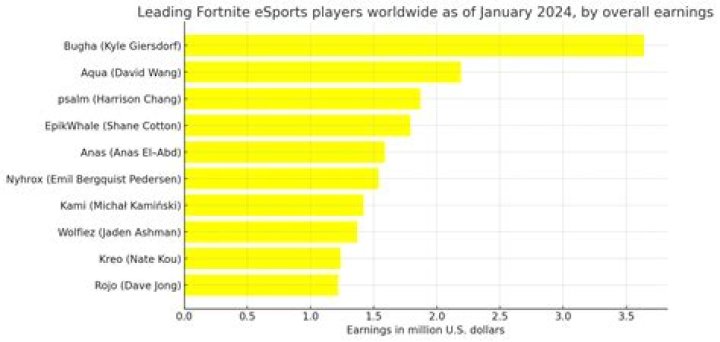 Bugha Net Worth & Earnings (2024)
