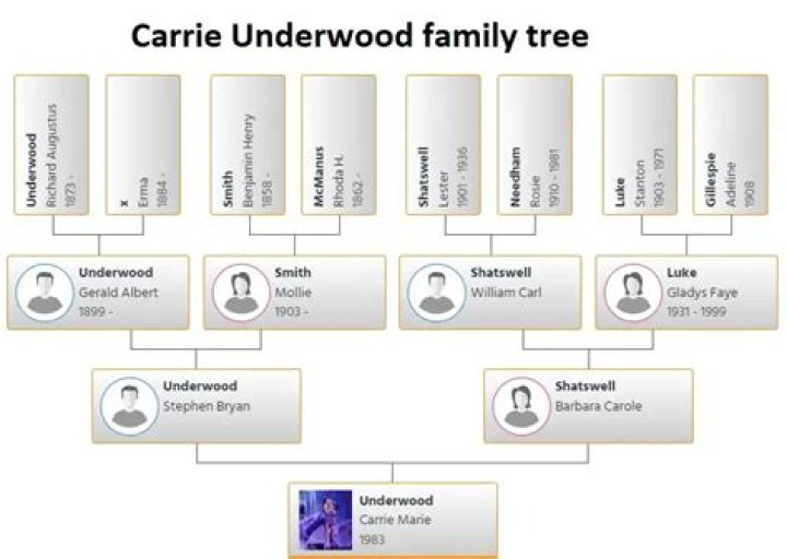 Carrie Underwood Family Tree Father, Mother Name Pictures