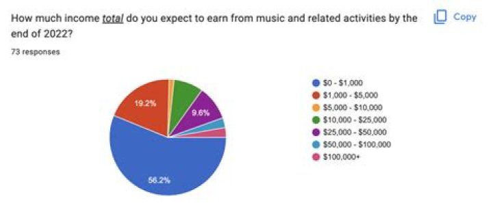 
How Much Money Does David Porter (Musician) Make? Latest Income Salary
