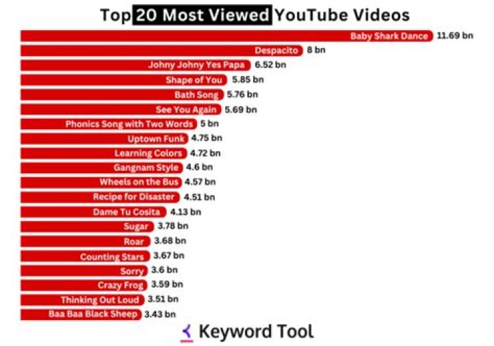 Most popular 300 Youtube videos